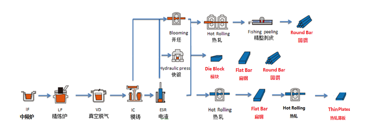 Steel production process flow chart.jpg
